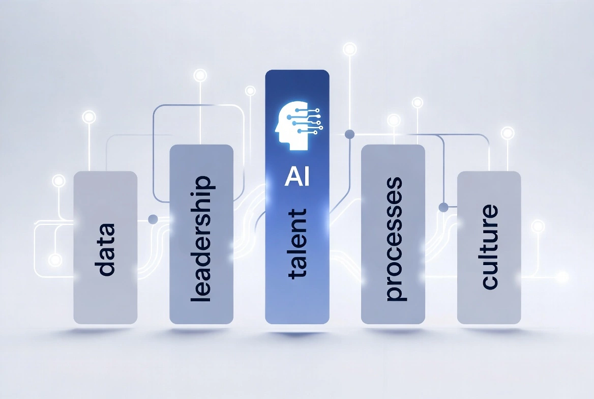 AI success framework: Central AI talent pillar connected to data, leadership, processes, and culture elements