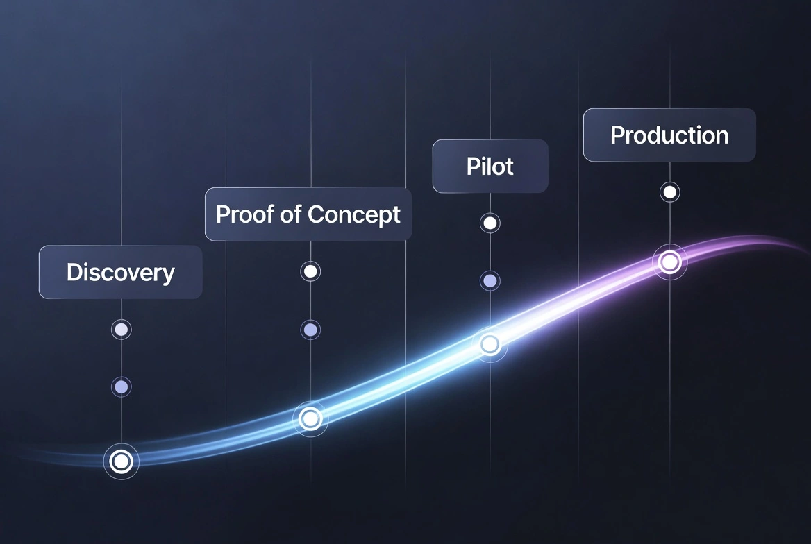 Innovation pipeline timeline: Glowing curve showing stages from Discovery to Proof of Concept, Pilot, and Production