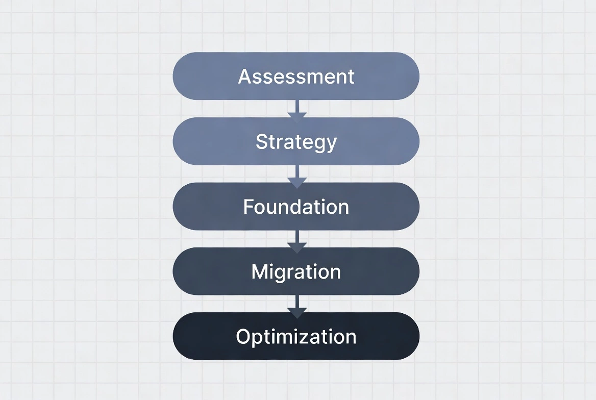 Five-step AI migration process: Assessment, Strategy, Foundation, Migration, Optimization